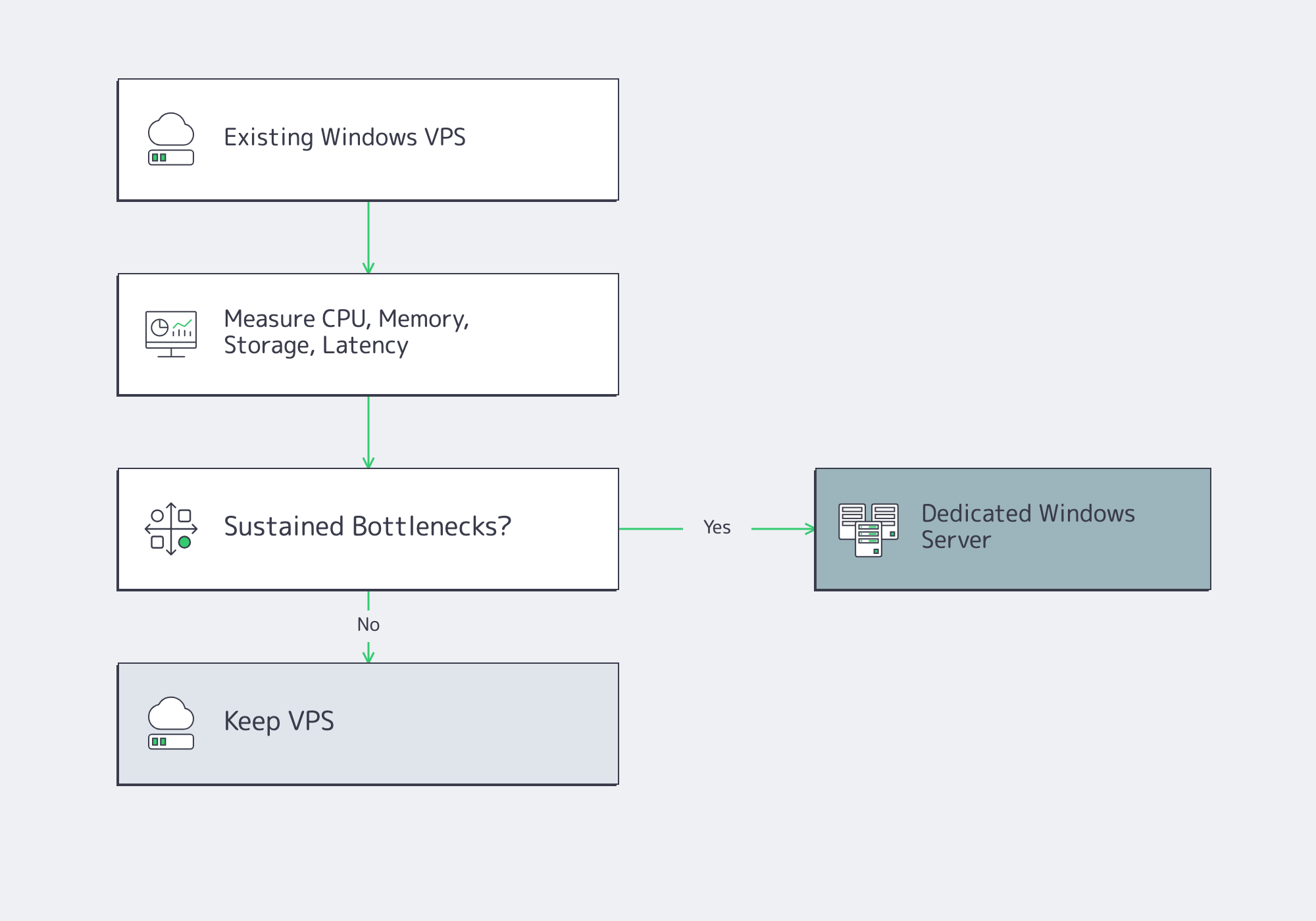 Decision diagram for choosing VPS or dedicated Windows server