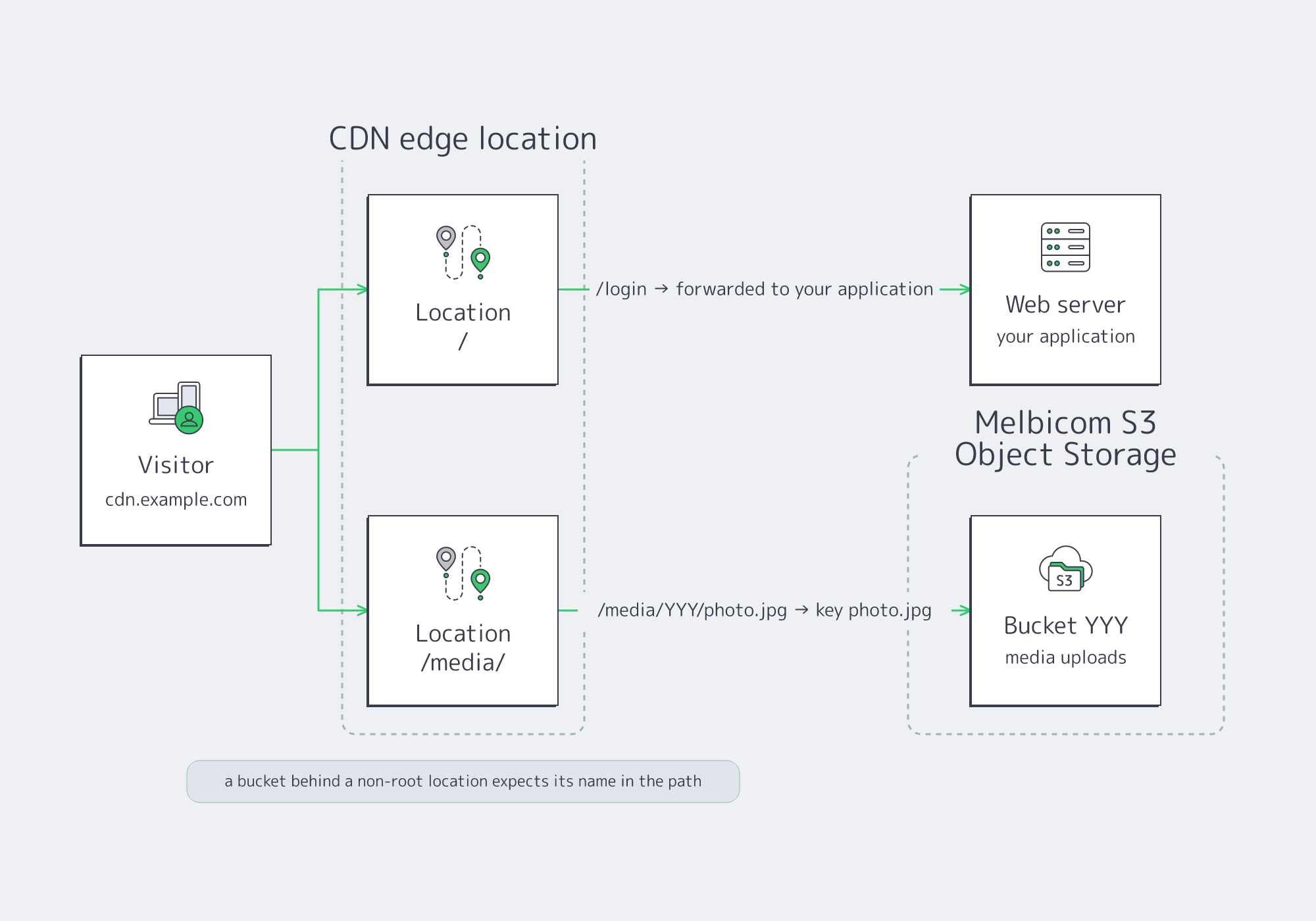 One CDN hostname with two locations: the slash location forwarding to your web server, and the /media/ location reading a Melbicom S3 bucket where the bucket name is part of the path