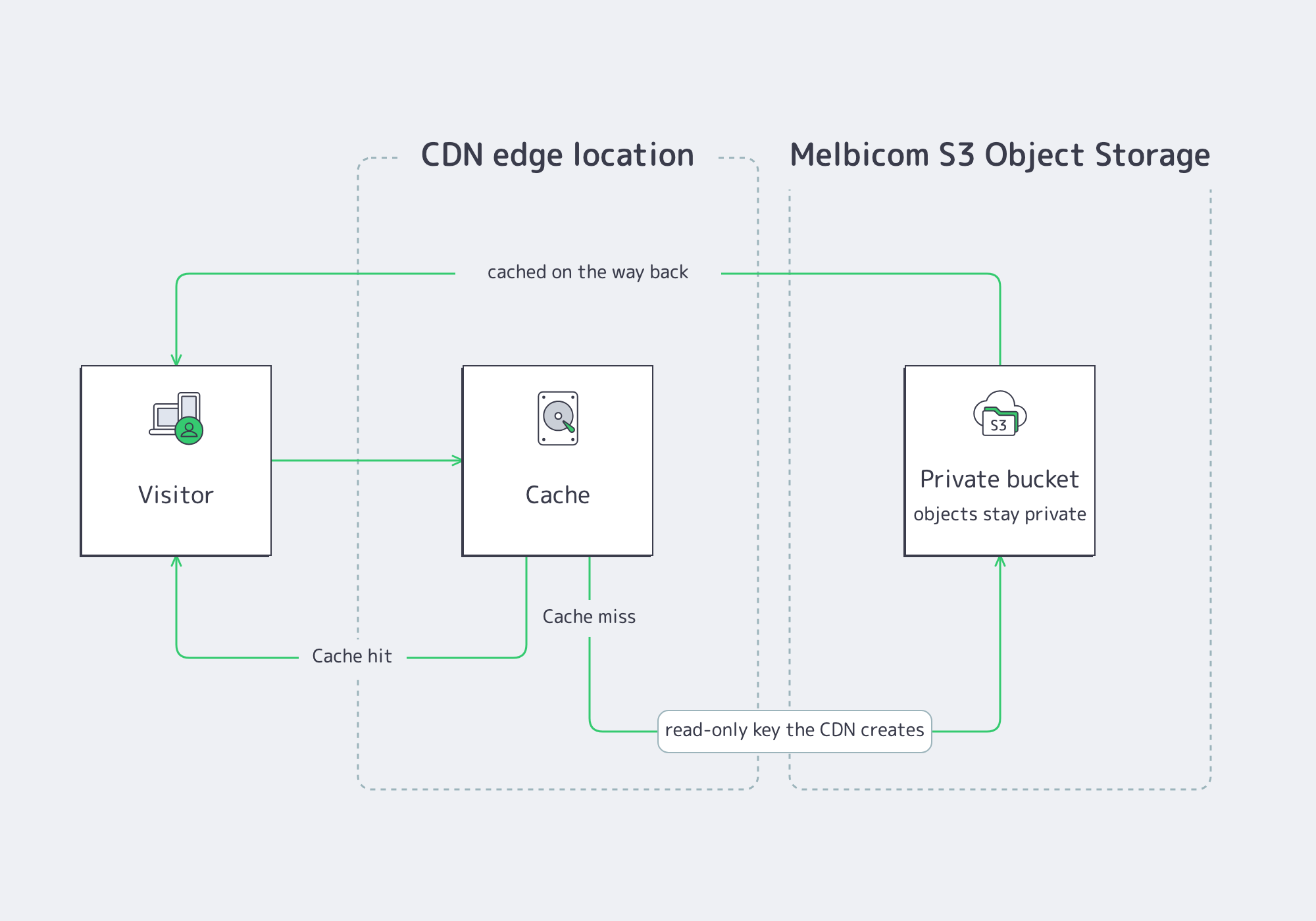 Request flow with a Melbicom S3 bucket as CDN origin: visitor to the edge cache, cache hit served from the edge, cache miss fetched from the private bucket with the read-only key the CDN creates