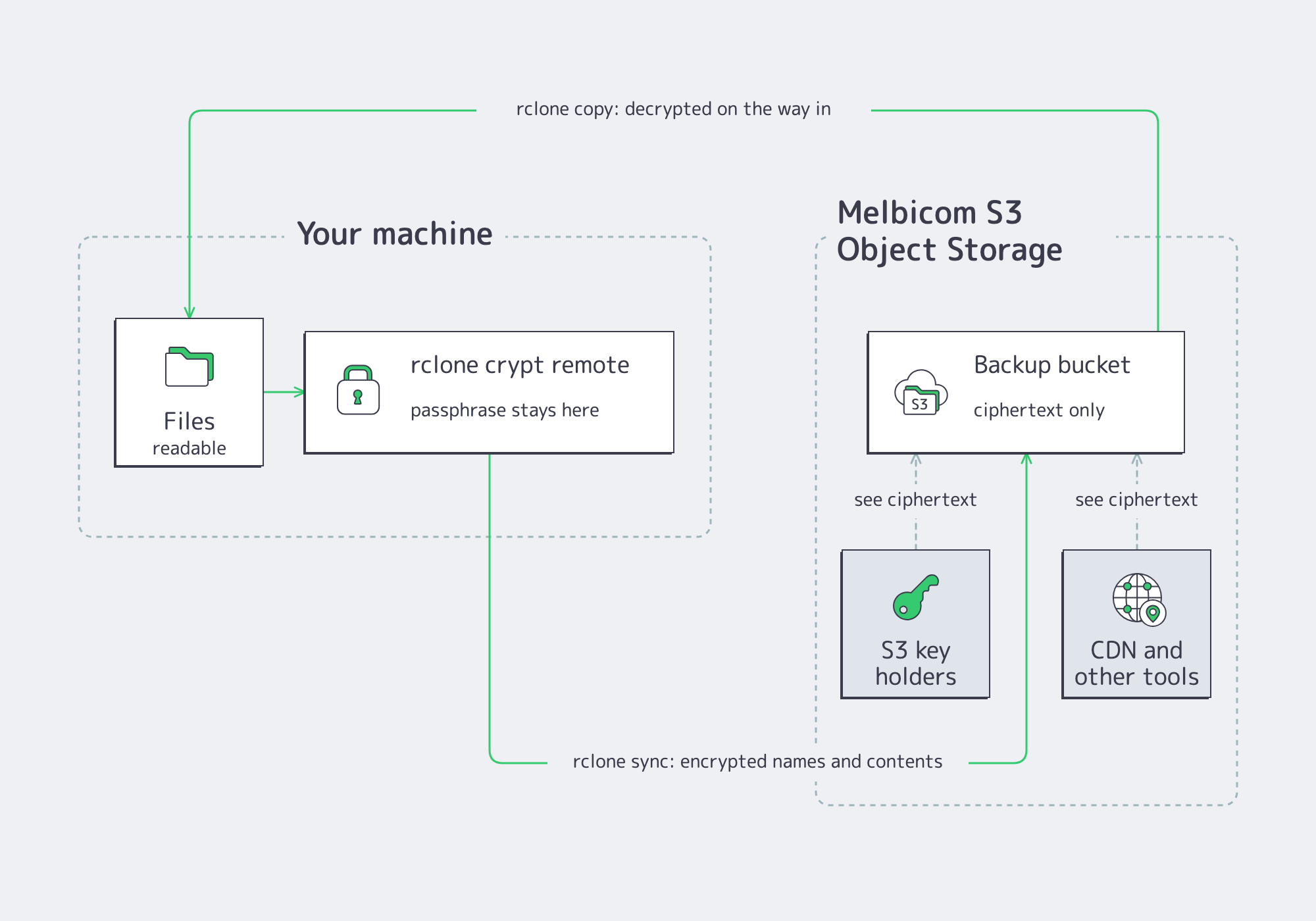 Client-side encryption flow: files encrypted by the rclone crypt remote on your machine, stored as ciphertext in a Melbicom S3 bucket that key holders and the CDN can only read encrypted, restored and decrypted on the way back