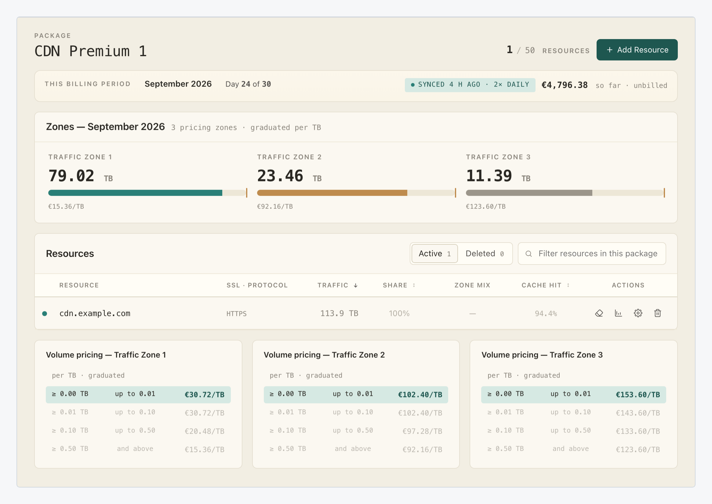 CDN package overview with traffic zones and the resources table