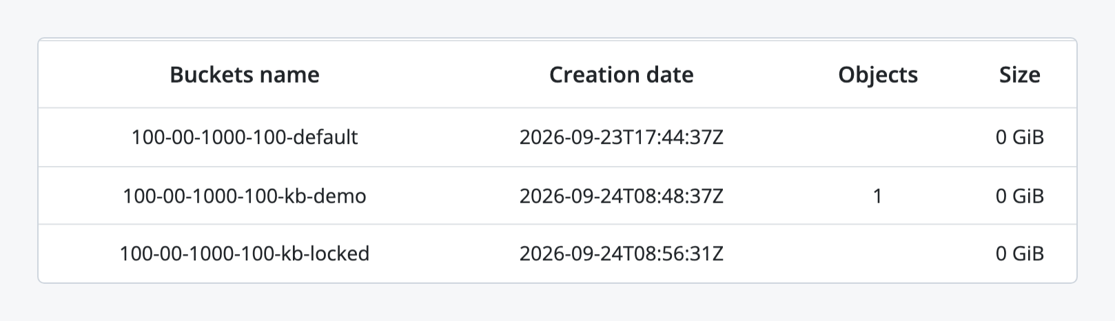 Buckets table of the S3 service page listing each bucket with its creation date, object count and size