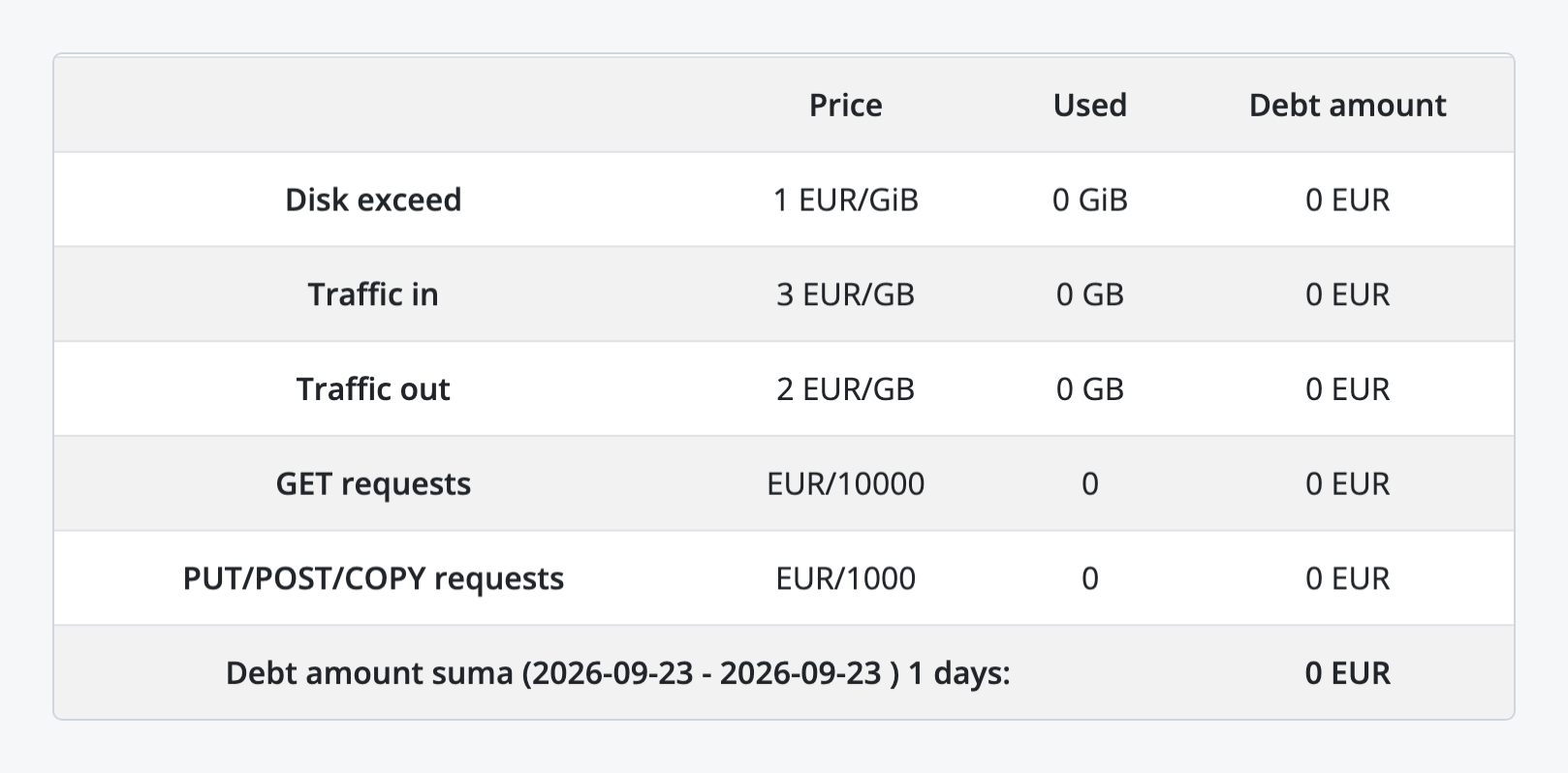Pricing and debt table of the S3 service page