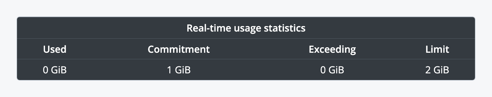 Real-time usage statistics table of the S3 service page