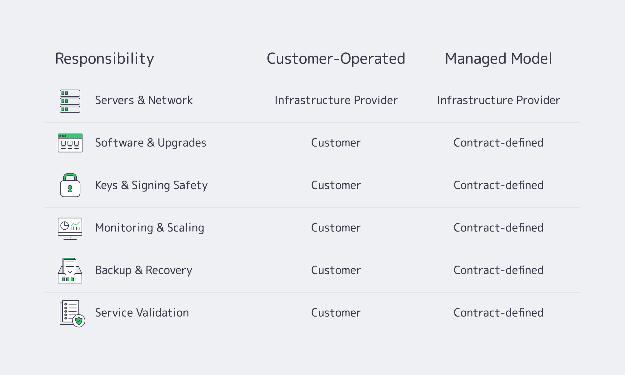 Open responsibility table comparing customer-operated blockchain hosting with contract-defined managed operations