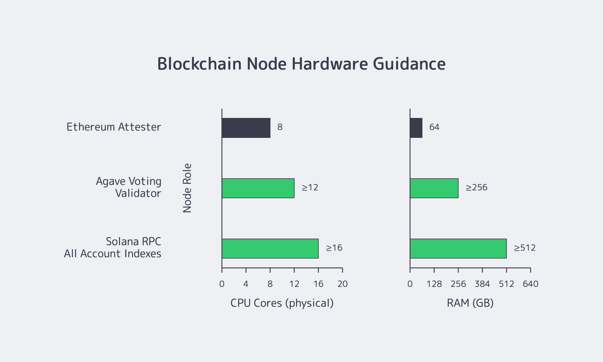 CPU and RAM guidance for Ethereum attesters, Agave voting validators and Solana RPC nodes, with values beside the bars