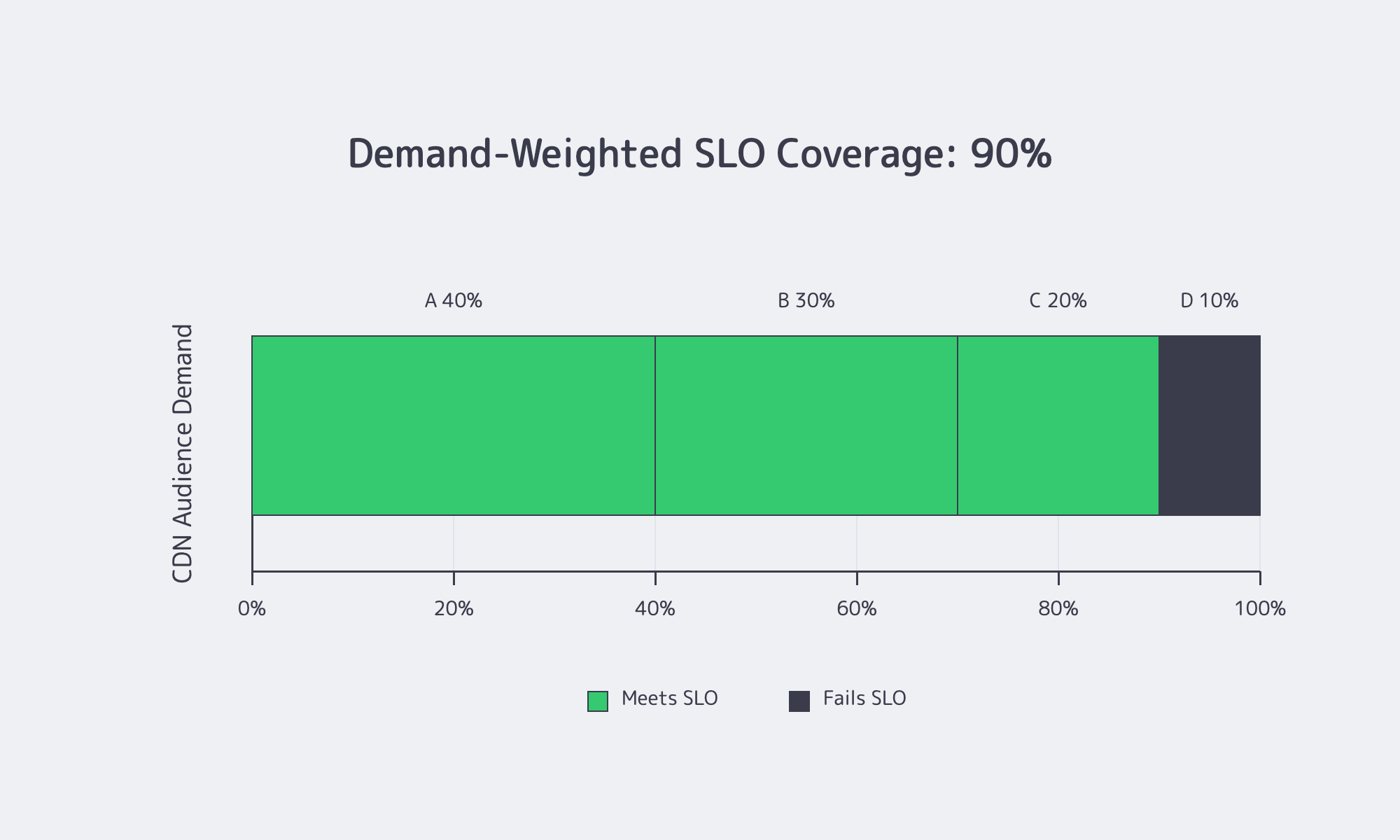 Chart showing 90% demand-weighted CDN coverage across four hypothetical audience segments