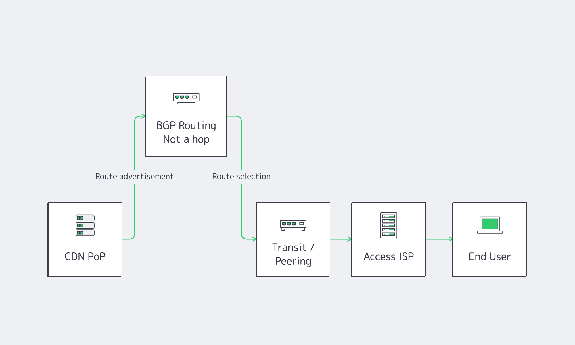 CDN delivery path through BGP routing, transit, peering, and access ISP