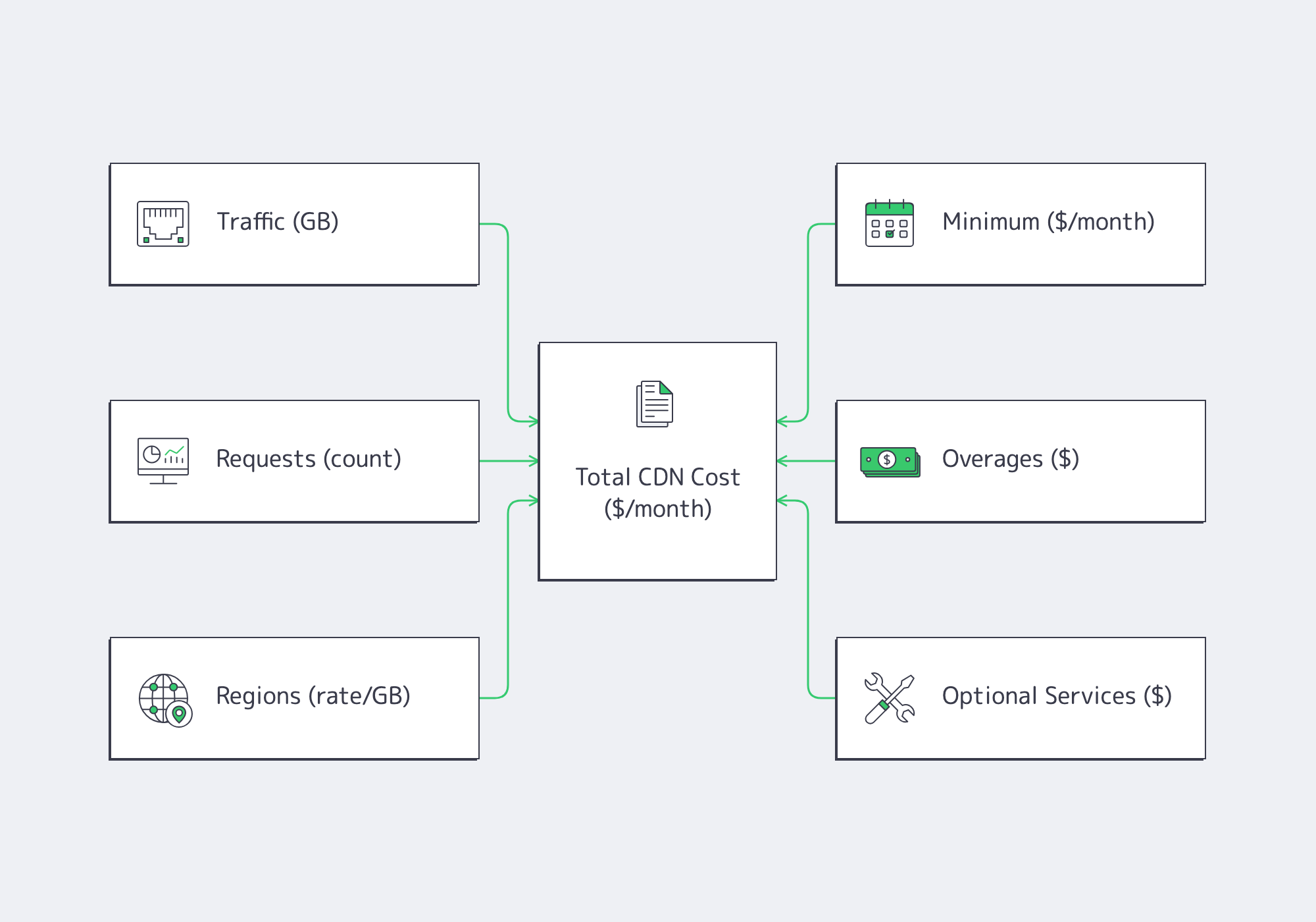 Six CDN billing factors feeding into a total monthly delivery cost calculator.
