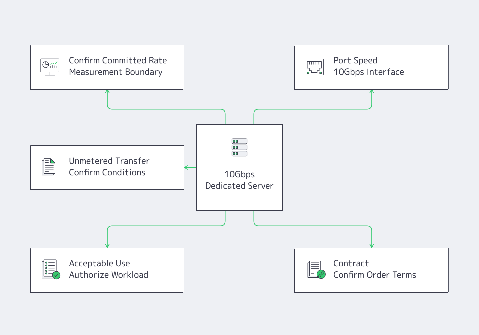 Diagram of five requirements for evaluating a 10Gbps dedicated server