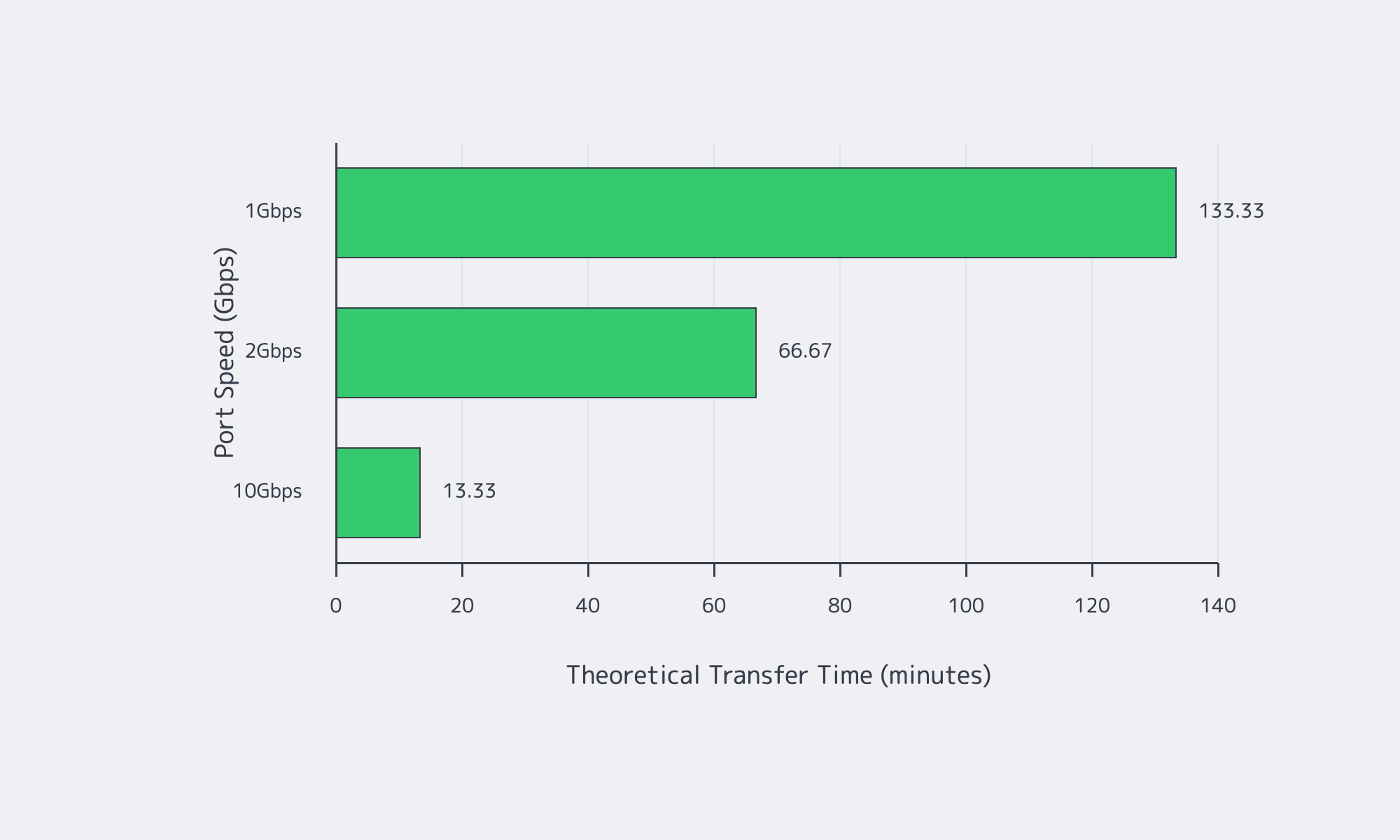 Chart comparing 1TB transfer times at 1Gbps, 2Gbps, and 10Gbps