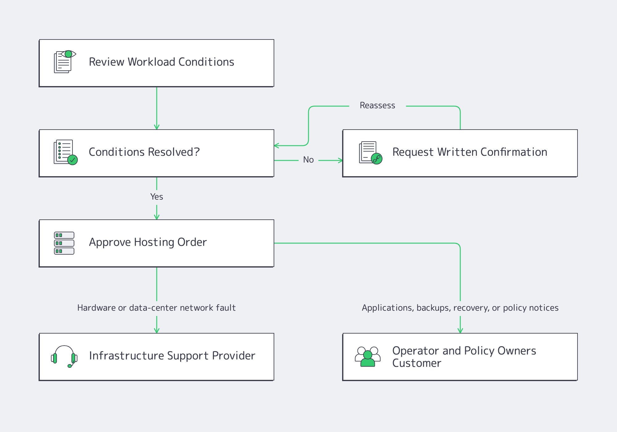 Hosting approval flow with separate infrastructure support and customer escalation paths