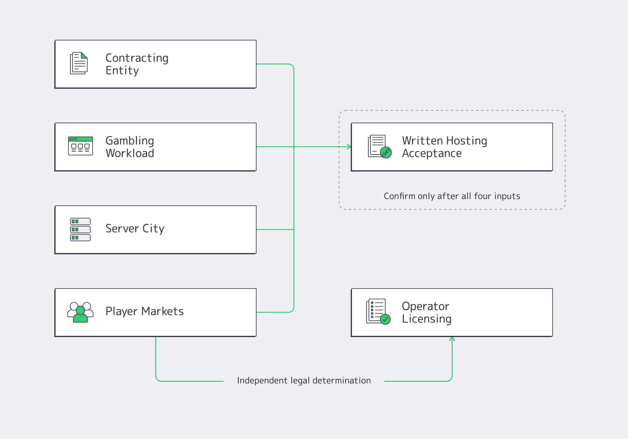 Four hosting acceptance criteria with operator licensing shown as a separate requirement