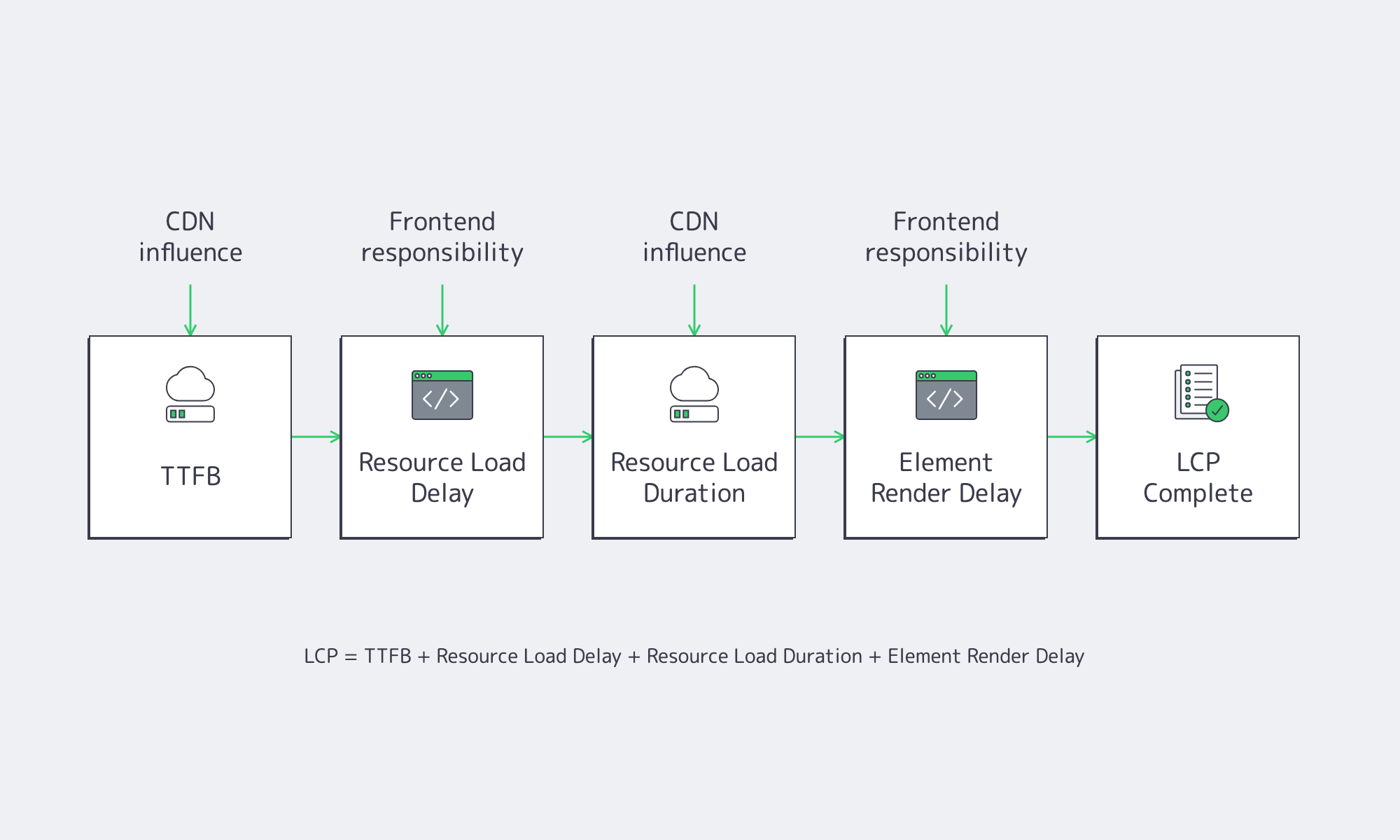 LCP timing diagram showing CDN influence on TTFB and resource transfer duration.