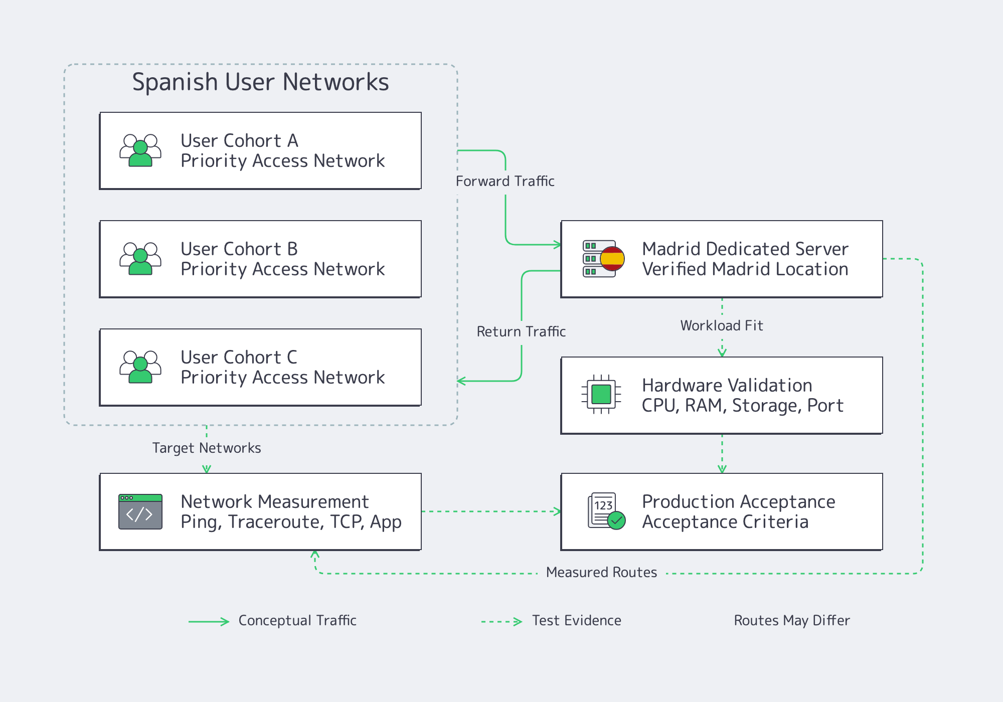 Madrid server network routes and production hardware validation diagram