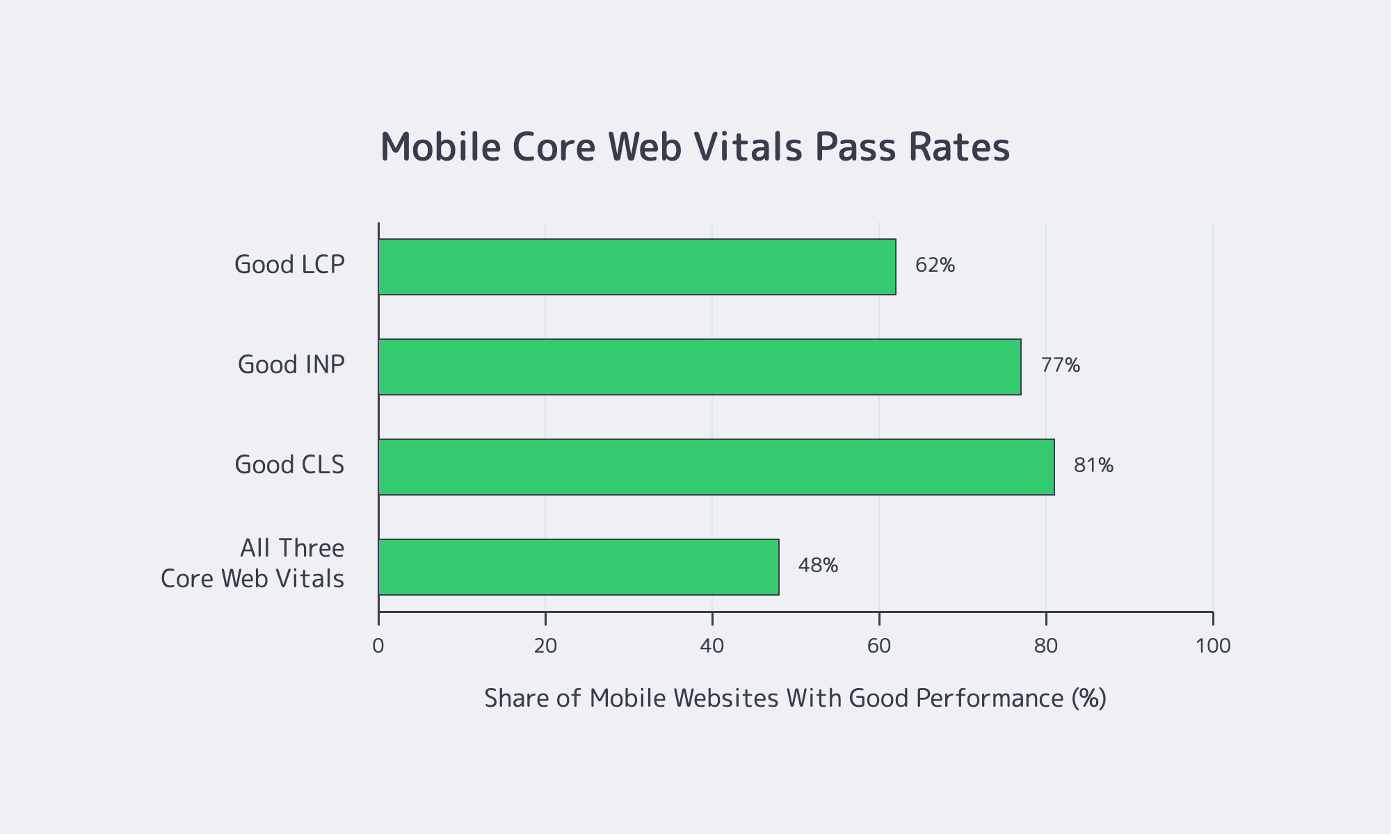 Chart showing 62% good LCP, 77% good INP, 81% good CLS, and 48% passing all three.