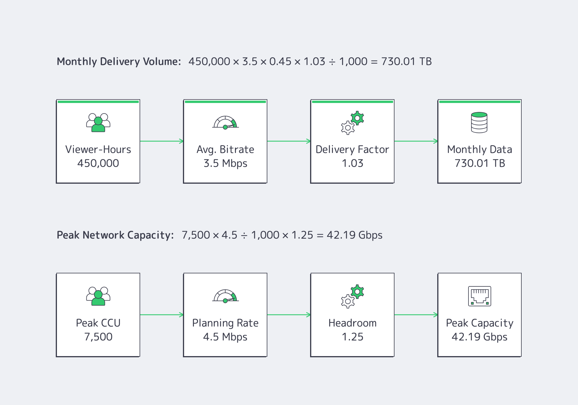 Diagram separating monthly video delivery volume from peak concurrent bandwidth requirements.