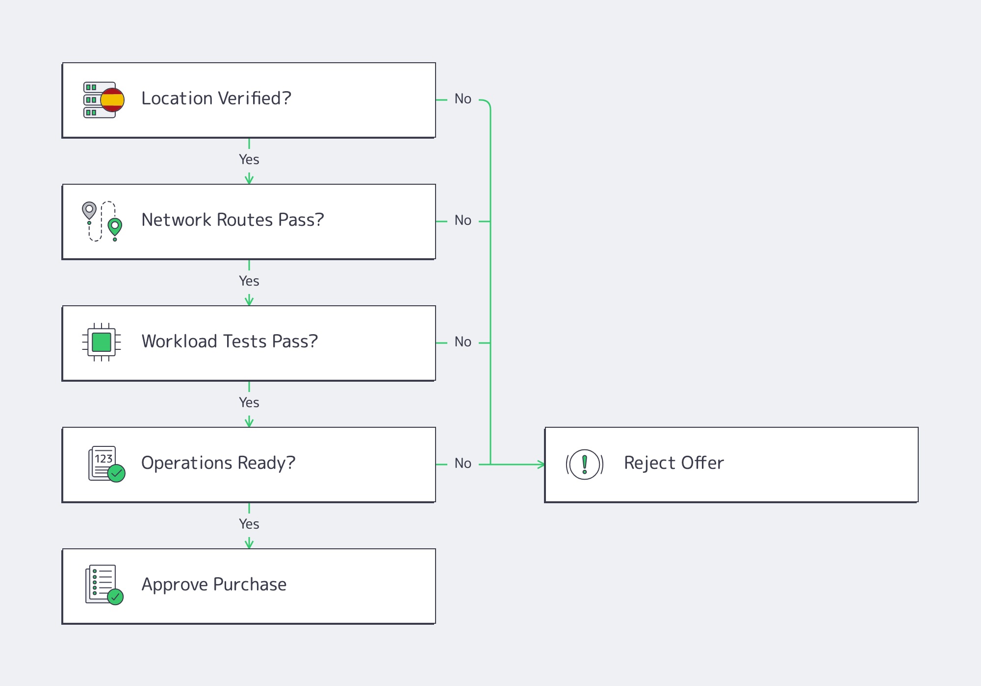 Four acceptance gates leading to approval or rejection of a Spain dedicated server