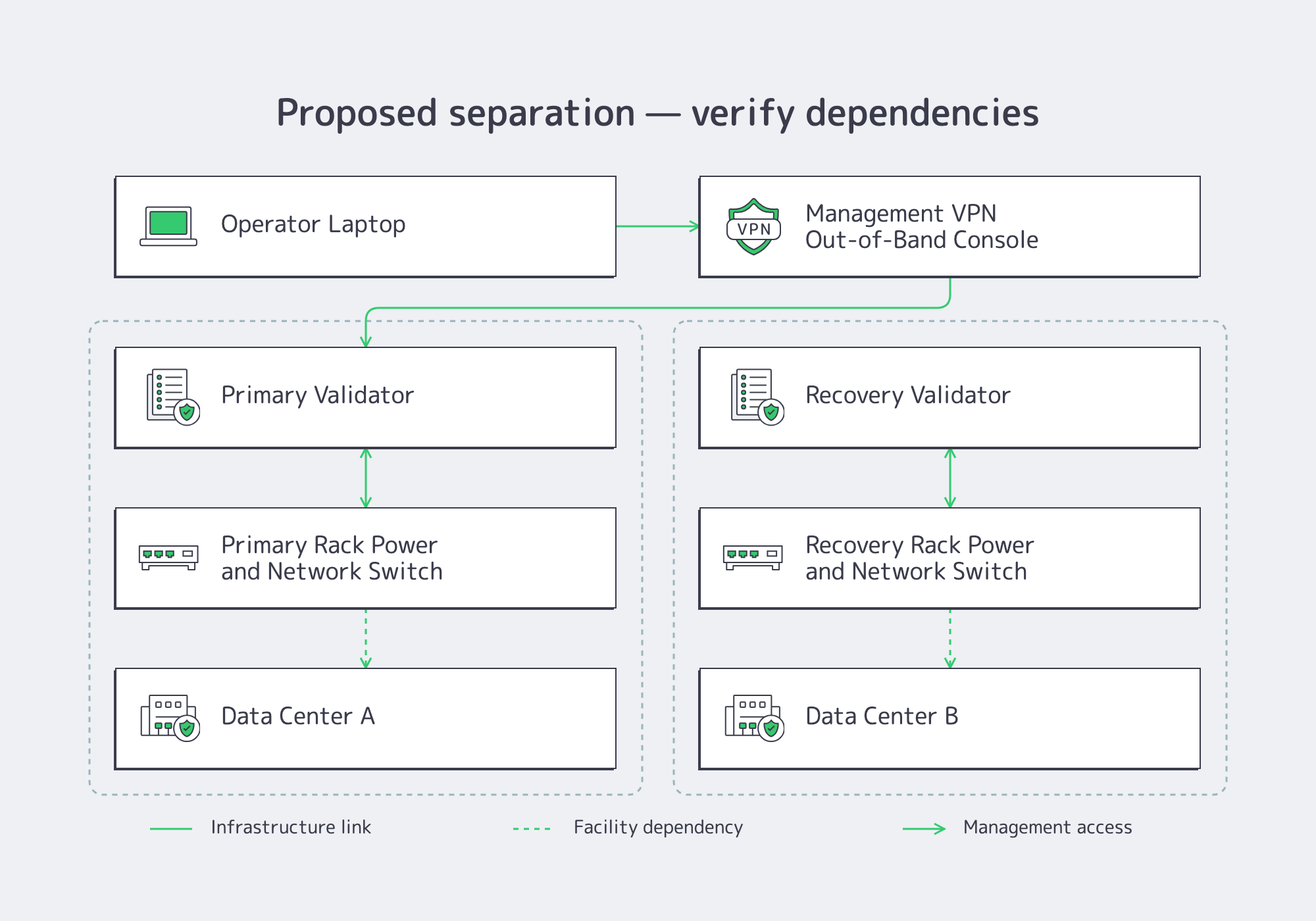 Diagram of separated validator hosts, rack dependencies, and VPN-based management access
