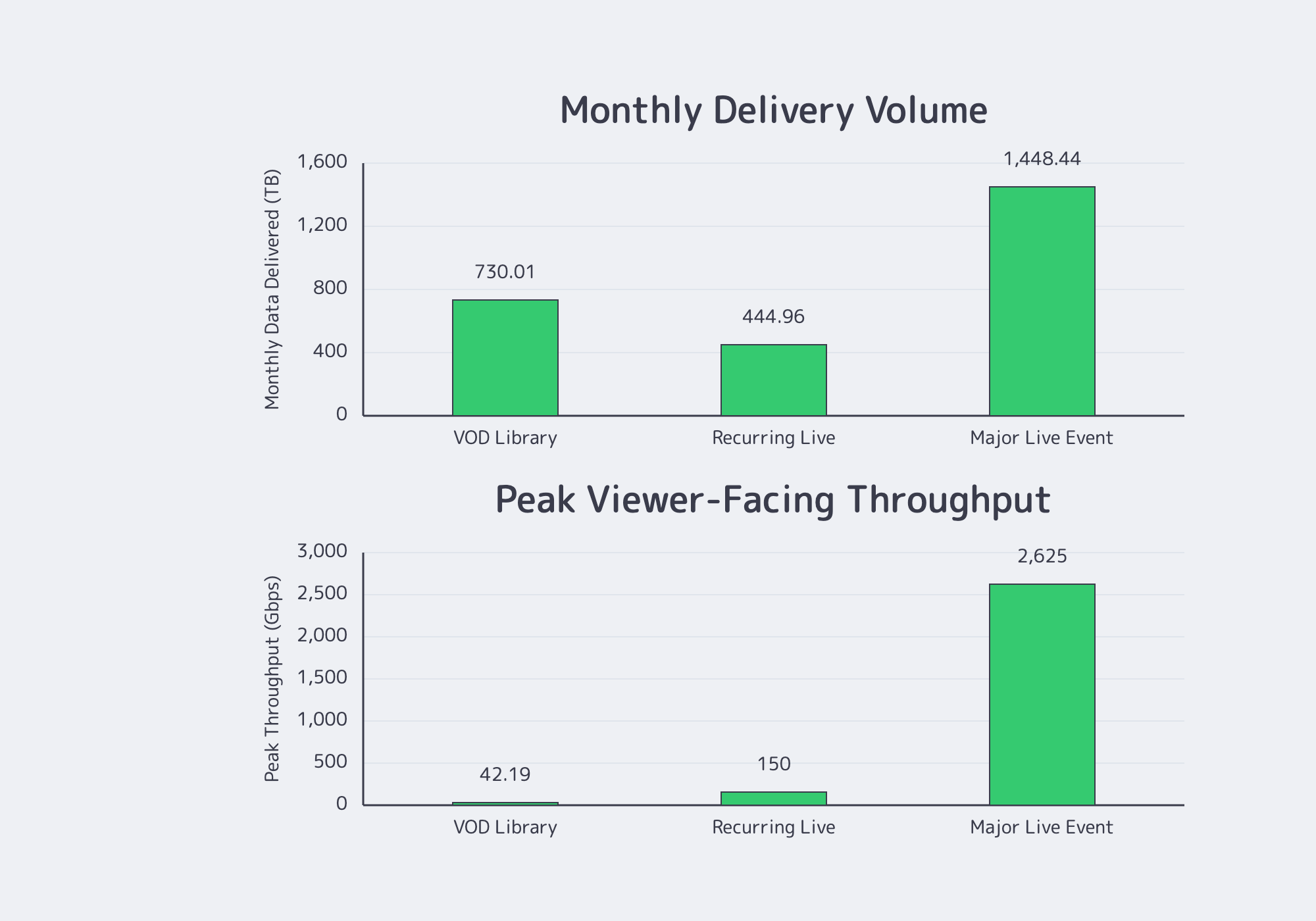 Charts comparing monthly video transfer and peak bandwidth for VOD and live streaming.